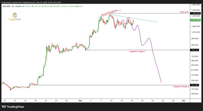 A TradingView chart of cryptocurrency ZRCUSDt dated September 18, 2026, showing price movements, an 'Upturn Channel' pattern, with annotations for 'Support / Target 1' near 1,198.4 and 'Support / Target 2' near 603.6, alongside a projected downward trend.