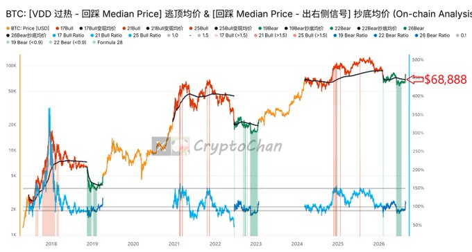 A CryptoChan on-chain analysis chart titled "BTC: [VDD_过热 - 回顾 Median Price] 选项均价 & [回顾 Median Price - 出右侧信号] 抄底均价" tracking Bitcoin price across 2018-2026, with the rightmost annotation marking the 2026 bear bottom batch-cost averaging price at $68,888, aligning with the post's claim that this represents the finalized bear-bottom DCA price based on on-chain data.