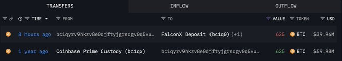 A Bitcoin transaction history table showing a recent 625 BTC inflow ($39.96M) to FalconX Deposit and an older 625 BTC inflow ($59.98M) from Coinbase Prime Custody.