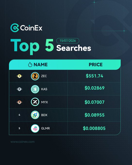 A CoinEx promotional graphic dated 15/07/2026 displaying the "Top 5 Searches" featuring ZEC ($551.74), KAS ($0.02869), MYX ($0.07007), BDX ($0.08955), and GLMR ($0.008805), with the exchange's logo and website at coinex.com.