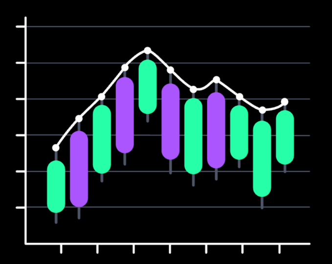 A candlestick chart on a black background with green and purple candles connected by a white line graph showing market price movements.