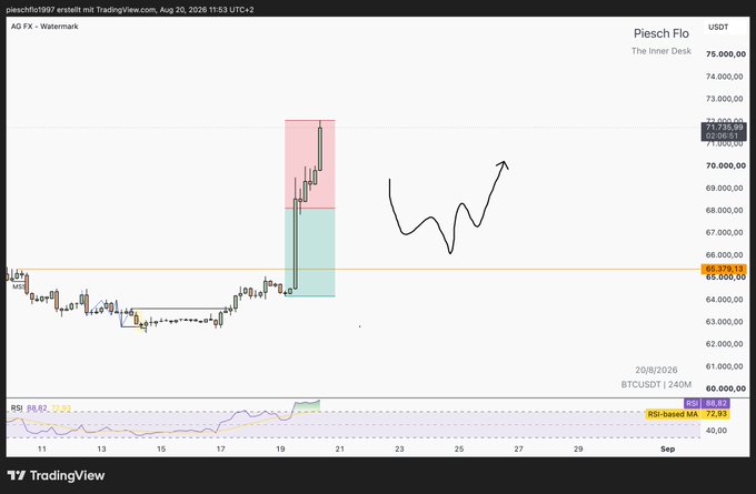 A TradingView chart for BTCUSD with a hand-drawn price prediction sketch showing an upward trajectory, with current price around $71,735 and RSI at 69.62.