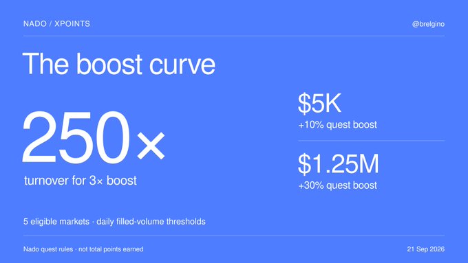 A blue informational slide titled 'The boost curve' from NADO / XPOINTS (@bregino) displays '250× turnover for 3× boost', with milestones of '$5K +10% quest boost' and '$1.25M +30% quest boost' dated 21 Sep 2026.