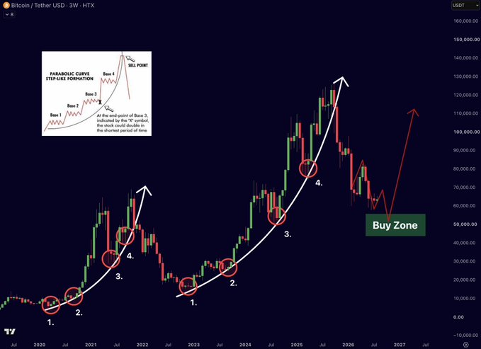 A cryptocurrency candlestick chart for 'Bitcoin / Tether USD' on a 3W timeframe, featuring parabolic curve annotations marking 'Buy Zone' points numbered 1 through 4, with a 'SELL POINT' diagram inset in the top left.