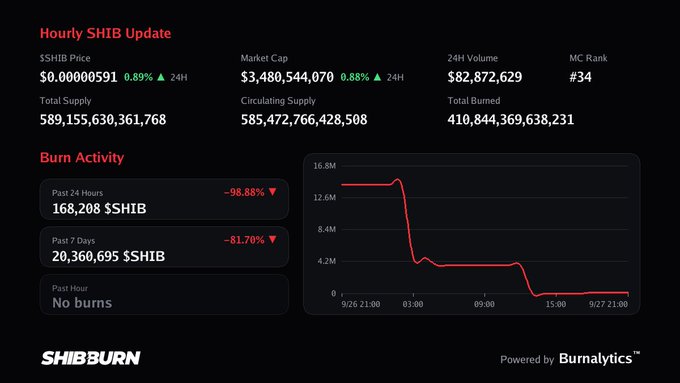 A 'Hourly SHIB Update' dashboard from SHIBBURN displays a price of $0.00000591 and shows burn activity dropping sharply with 168,208 $SHIB burned in the past 24 hours.
