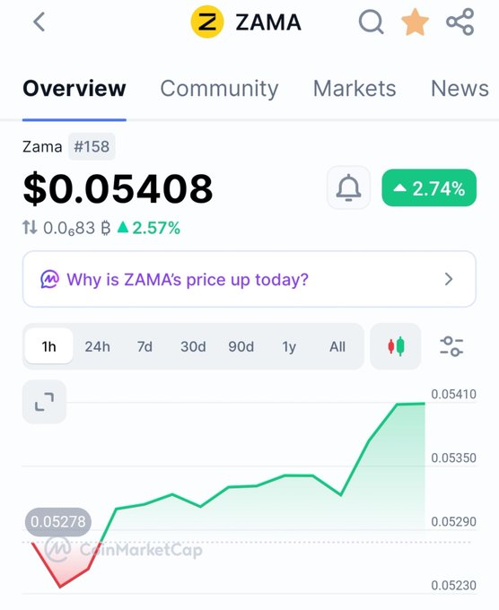 A CoinMarketCap overview page for ZAMA (Zama #158) showing a price of $0.05408, up 2.74%, with a 1h price chart trending upward.