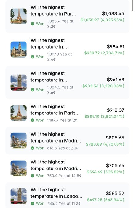 A mobile app screenshot showing a list of winning prediction bets about highest temperatures in cities like Paris and Madrid, with payouts ranging from $585.52 to $1,083.45 and percentage returns between 535% and 4,325%.