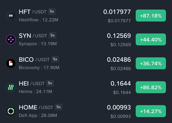A cryptocurrency trading interface showing five tokens paired with USDT on 5x leverage, all displaying significant gains: HFT (Hashflow) +87.18% at $0.017977, SYN (Synapse) +44.40% at $0.12569, BICO (Biconomy) +36.74% at $0.02486, HEI (Heima) +86.82% at $0.1644, and HOME (Defi App) +14.27% at $0.00993.
