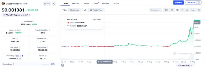 The image displays a CoinMarketCap page for Dog (Bitcoin) ($DOG), showing its price at $0.001381 with a 123.26% 24-hour increase, ranking it #154. The accompanying post celebrates this impressive "GM" (green morning) gain, matching the chart's visible upward spike in late August 2026.