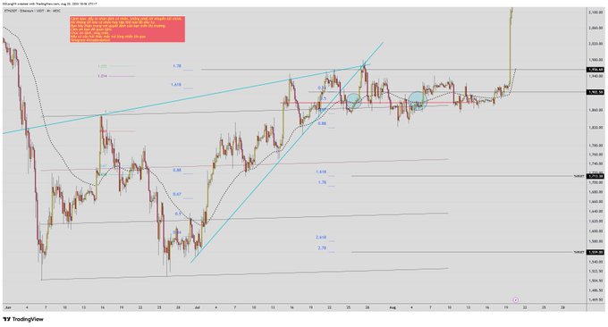 A TradingView chart of ETH/USD on Coinbase (1D timeframe, July 15 - August 21) displays candlestick price action between approximately $2,800 and $3,250, overlaid with technical indicators including Fibonacci retracement levels (0.236, 0.382, 0.5, 0.618, 0.786, etc.), ascending trendlines, and an annotation box discussing the necessary and sufficient conditions for activating a price target—directly reflecting the post's emphasis on conditional market setups.
