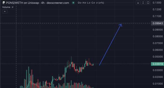 A DEX Screener chart shows the PONS/WETH pair on Uniswap with a 4-hour timeframe, displaying candlesticks that climb from approximately $0.039 to $0.0994, with a blue arrow projecting a strong upward breakout toward $0.12 — visually supporting the claim that $PONS on Robinhood chain could be "the next 100m coin."