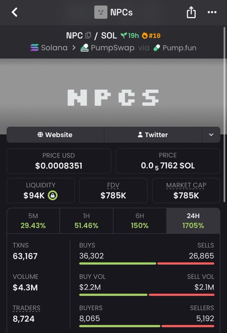 A cryptocurrency tracking screenshot for the token 'NPCS' on Solana via PumpSwap/Pump.fun, showing a price of $0.0008351, a market cap of $785K, and gains of 1705% over 24 hours.