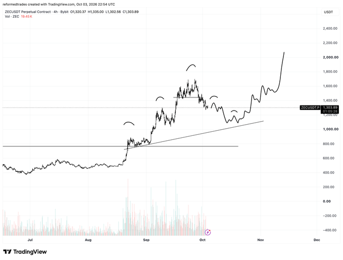 A TradingView chart of ZEC/USDT Perpetual Contract on Bybit shows the price breaking out above a descending pattern with multiple arc markings, currently around $1,303, with the caption illustrating the analyst's view that a sub-$1k entry for $ZEC is unlikely unless BTC drops below 81k.