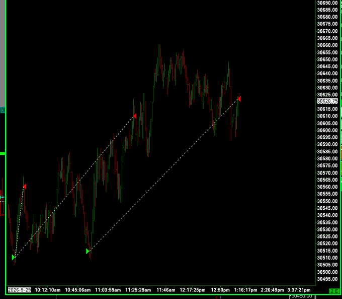 A financial candlestick chart showing price action with an ascending channel pattern marked by dotted trendlines and red arrows on a black background.