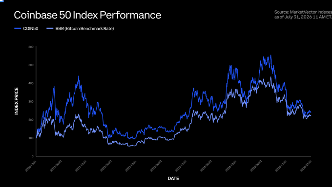 A line chart titled "Coinbase 50 Index Performance" comparing the COIN50 (bright blue) and BBR [Bitcoin Benchmark Rate] (gray) from December 2021 to July 2026, showing both indices peaking near 550 in late 2025 before declining to around 200-250 by mid-2026, illustrating the post's point about the COIN50's 9.16% July rebound after June's losses.