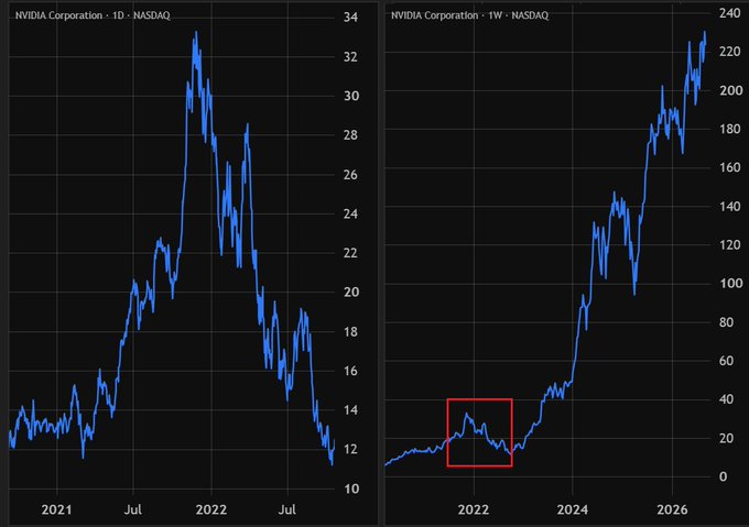 Two NVIDIA Corporation (NVDA) charts compare its 2021–2022 daily performance with its longer-term weekly trajectory. The right chart, extending through 2026, shows NVDA rising from around $10 in 2022 to roughly $220, highlighting how the stock’s steep 2022 crash preceded a major recovery.