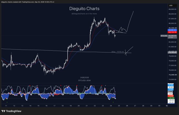 A TradingView BTCUSD chart by 'Dieguito Charts' dated 24/9/2026 showing Bitcoin price action with a forecast line projecting upward to around $87,000, with current price around $83,614.