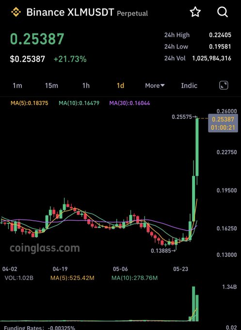 The image shows a trading screen displaying the cryptocurrency market and its trends, particularly Bitcoin's value over time. It shows that Bitcoin has experienced significant price fluctuations throughout the day. The image might be used for showcasing different Bitcoin values or illustrating the volatility of digital currency markets.