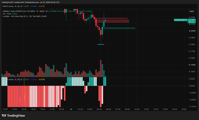 A TradingView chart of the ANSEM/USDT perpetual futures pair shows a sharp price decline from around 0.2100 to a low near 0.1750, with the current price recovering to 0.2081, accompanied by a MACD indicator displaying deeply negative histogram values—visually backing the post's claim of a predicted and dramatic drop.