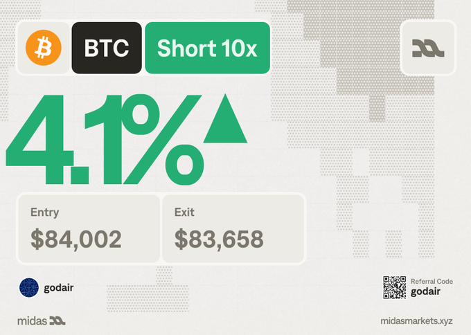 A 10x short BTC trade on Midas Markets yielded a 4.1% profit, with an entry price of $84,002 and exit at $83,658 under referral code "godair." The image visually confirms the trade details referenced in the review, showcasing the platform's clear display of entry, exit, and performance metrics.