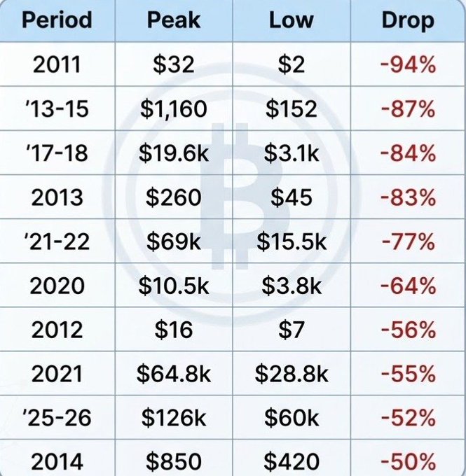 The image is a table titled with columns "Period," "Peak," "Low," and "Drop," listing Bitcoin's 10 largest historical drawdowns. The most severe was in 2011, when BTC fell 94% from $32 to $2, while the most recent entry shows a 52% drop from $126k to $60k in '25-26, illustrating the post's point that every major Bitcoin crash felt catastrophic in the moment but ultimately proved to be a buying opportunity.
