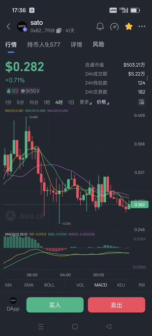 This screenshot of a mobile phone screen displays a stock market forecast, with various charts and graphs indicating fluctuations in stock prices over time. The predominant colors are black and red, representing different price ranges or movements within the market. The main focus is on SATO, which is positioned below 0.28 in the chart. This implies that the current stock price might be approaching or close to the lower limit of its recent oscillations. However, it's important to note that a higher value for #SATO would indicate an upward trend or increase in stock price. The post also suggests that SATO is still in the process of oscillating and may not have reached the level where it would meet the specific requirements for being considered a "breakdown zone." This implies that there is some uncertainty or risk associated with the stock's trajectory, which may affect its potential for upward movements.