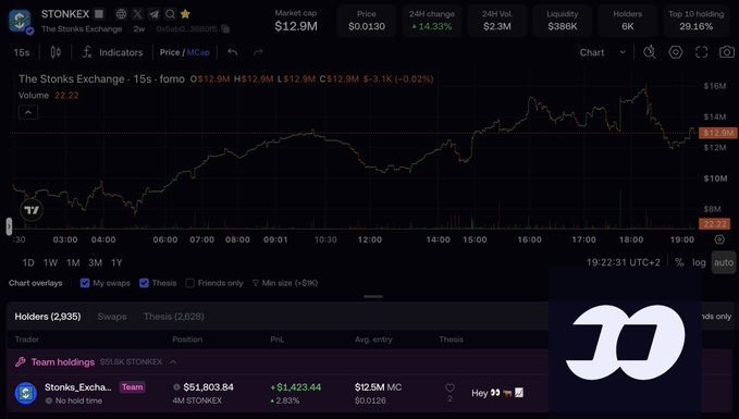 Screenshot of a DexScreener chart for the STONKEX token, showing a market cap of $12.9M, a price of $0.0130, and a 24-hour change of +14.33%.
