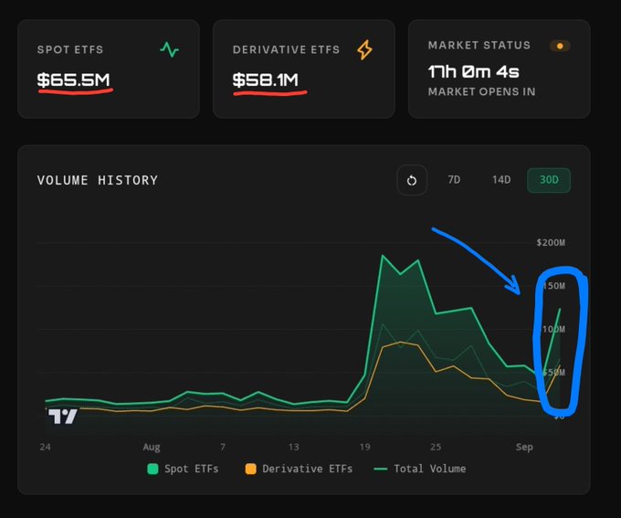 A financial dashboard displays ETF volume metrics showing $65.5M in Spot ETFs and $58.1M in Derivative ETFs, totaling $123.6M (matching the post's claim of $123M), alongside a 30-day volume history chart highlighted with a blue annotation pointing to recent activity near the $50M mark.