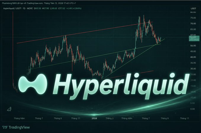 A TradingView chart displays Hyperliquid (HYPE/USDT) trading at $57.82 with a +2.64% gain on the MEXC exchange as of September 13, 2026. The accompanying caption notes that Hyperion DeFi reported its most profitable quarter ever, with $31 million net income in Q2 2026 driven by HYPE's price surge and token reserves growing from $71M to $133M (~87% increase), reflecting the strong upward price momentum visible in the chart.