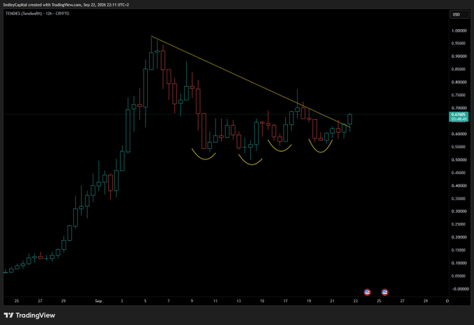 A TradingView 12-hour candlestick chart for TENDIES/USD (SwipeCapital) on Coinbase shows a descending trendline resistance being broken with price hovering near $0.6600, forming three successive higher lows (highlighted by yellow arcs) that confirm a bullish trend reversal. The technical setup visually supports the post's claim of "higher-high into higher-low confirmed on $PONS."