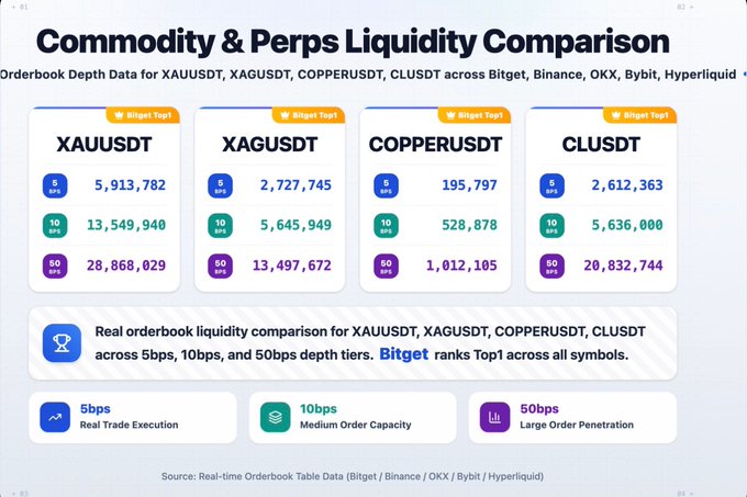 The image is an infographic titled "Commodity & Perps Liquidity Comparison," presenting real-time orderbook depth data for commodity perpetual contracts—XAUUSDT (Gold), XAGUSDT (Silver), COPPERUSDT (Copper), and CLUSDT (Crude Oil)—across major exchanges including Bitget, Binance, OKX, Bybit, and Hyperliquid. It highlights that Bitget ranks Top 1 across all symbols, with notable liquidity figures such as XAUUSDT showing 5,913,782 at 5bps, 13,549,940 at 10bps, and 28,868,029 at 50bps depth tiers. This directly supports the accompanying post's argument that beyond simply listing supported asset classes, what truly matters for traders is the depth of liquidity and execution efficiency across different order-size tiers.