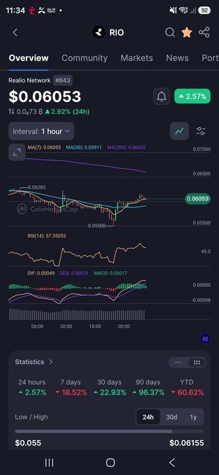 A CoinMarketCap mobile app screenshot showing RIO Realio Network priced at $0.06053, up 2.57% (24h), with a price chart displaying MA, RSI, and MACD indicators.