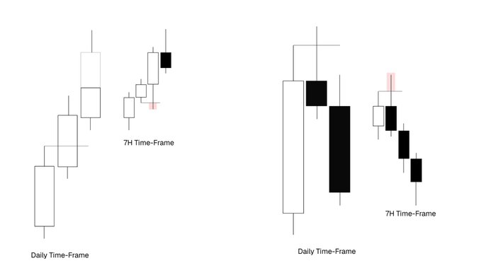 A chart illustrating different candlestick patterns on Daily and 7H Time-Frames.