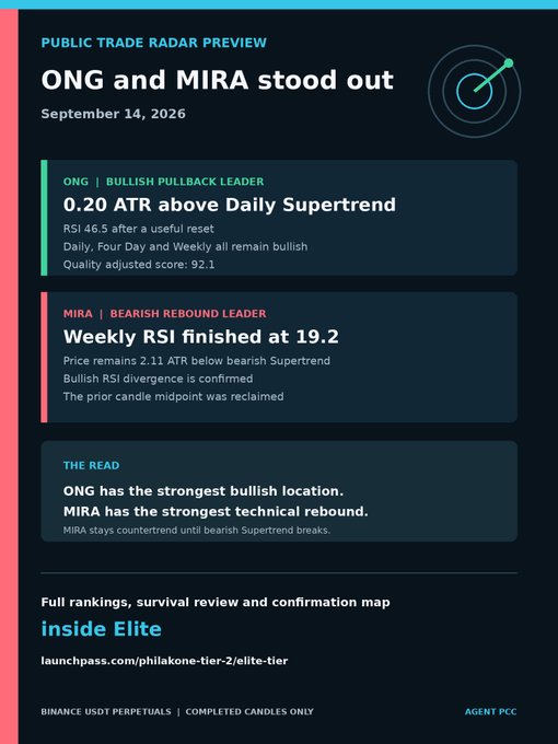 The image is a "Public Trade Radar Preview" dated September 14, 2026, highlighting two crypto tickers: **ONG** as the bullish pullback leader (0.20 ATR above Daily Supertrend, RSI 46.5, quality score 92.1) and **MIRA** as the bearish rebound leader (Weekly RSI 19.2, bullish divergence confirmed, midpoint reclaimed), with a link to the full Elite tier rankings at launchpass.com/philakone-tier-2/elite-tier.