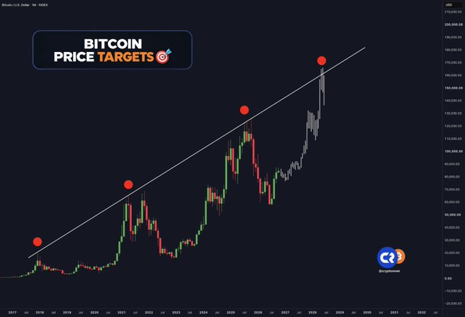 The image is a long-term Bitcoin/USD price chart showing an ascending trendline with red dots marking historical peak highs across bull cycles, with the most recent target projection extending toward $160,000–$180,000. Titled "Bitcoin Price Targets," the chart visually supports the post's claim by aligning the latest projected peak with that price range.