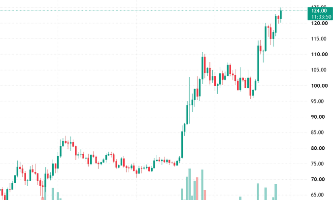 A candlestick stock chart showing an upward price trend from around $70 to a peak of $125.00, with a current price of $124.50 timestamped 11:33:50, accompanied by volume bars at the bottom.