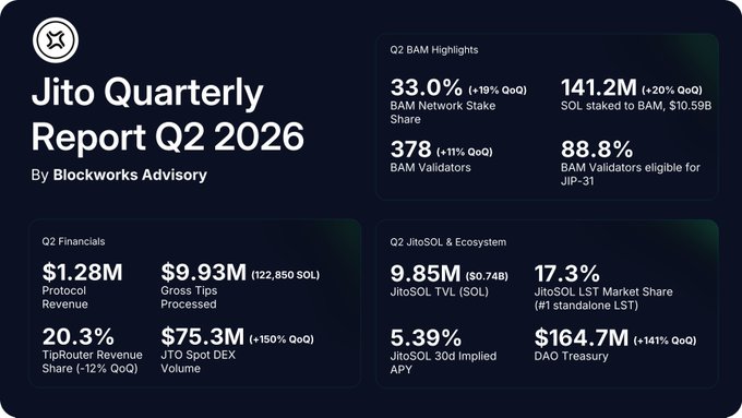 A 'Jito Quarterly Report Q2 2026' infographic by Blockworks Advisory showing BAM Highlights (33.0% Network Stake Share, 141.2M SOL staked, 378 Validators, 88.8% Validators eligible for JIP-31), Q2 Financials ($1.28M Protocol Revenue, $9.93M Gross Tips, 20.3% TipRouter Revenue Share, $75.3M JTO Spot DEX Volume), and JitoSOL metrics (9.85M TVL, 17.3% Market Share, 5.39% APY, $164.7M DAO Treasury).