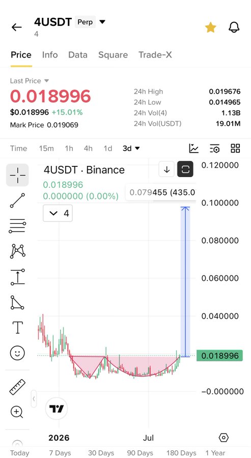 A cryptocurrency trading chart for 4USDT Perpetual on Binance showing a last price of $0.018996 with a 15.01% increase, featuring a candlestick pattern forming an "Adam and Eve" technical analysis shape, highlighted by a pink-shaded rounded bottom formation and a recent blue candle spike to $0.079455, which the poster references as signaling an imminent pump for this BNB meme coin.
