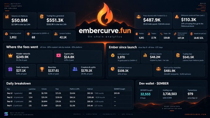 EmberCurve.fun analytics dashboard showing $50.9M 24h volume on Meteora and $551.3K in trading fees, with 1,952 graduated coins and a token (SEMBER) buy of 32,555 SOL since its September 8 launch.