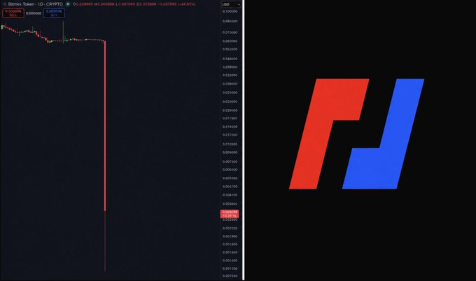A cryptocurrency chart displays the dramatic price collapse of the BMEX token on BitMEX exchange, plummeting 99.01% from $0.001066 to $0.000008 in a single massive red candle, visually confirming the token's near-total crash following BitMEX's announcement of ceasing operations.