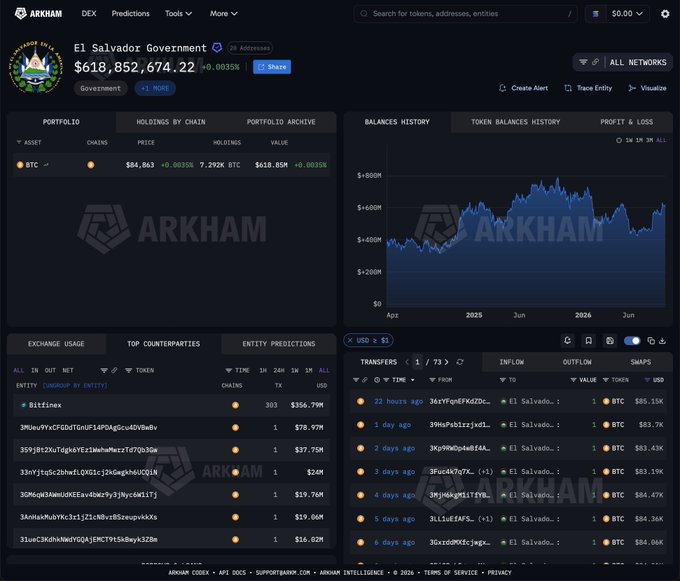 An Arkham Intelligence dashboard displaying El Salvador Government Bitcoin holdings at $618,852,674.22, with 7,282 BTC (worth $618.85M) held across 10 addresses. The platform's "Balances History" chart shows the portfolio's value fluctuating between approximately $200M and $800M from April through 2026, while the "Exchange Usage" section details Bitfinex transactions including a 303 BTC transfer valued at $356.79M.