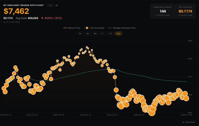 A 'My HodlHabit Orange Dots Chart' showing Bitcoin purchases with a current value of $7,462, down -8.81%, an average cost of $69,689, 144 purchase events, and 80.1174 BTC stacked.