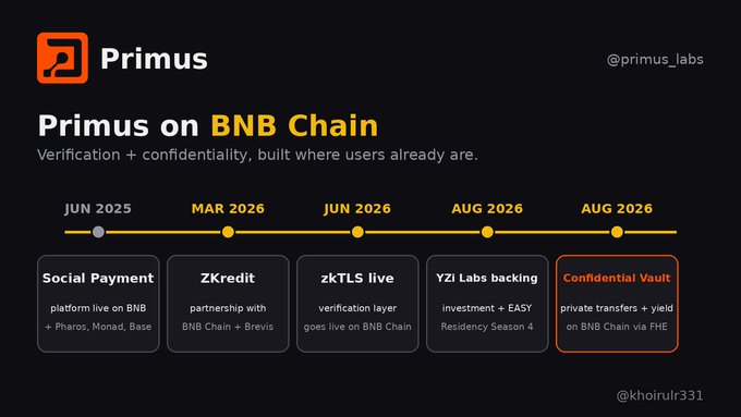 A Primus project roadmap slide titled 'Primus on BNB Chain' with a timeline from June 2025 to August 2026, highlighting milestones like Social Payment, ZKredit, zkTLS live, YZi Labs backing, and Confidential Vault.