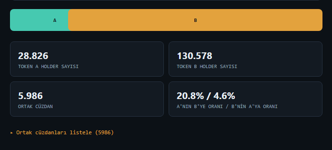 A dark dashboard displaying holder comparison statistics between two tokens, showing Token A with 28,826 holders and Token B with 130,578 holders, with an overlap of 5,986 common holders (20.8% of A's holders hold B, and 4.6% of B's holders hold A), visually represented by a teal-and-orange split bar at the top.