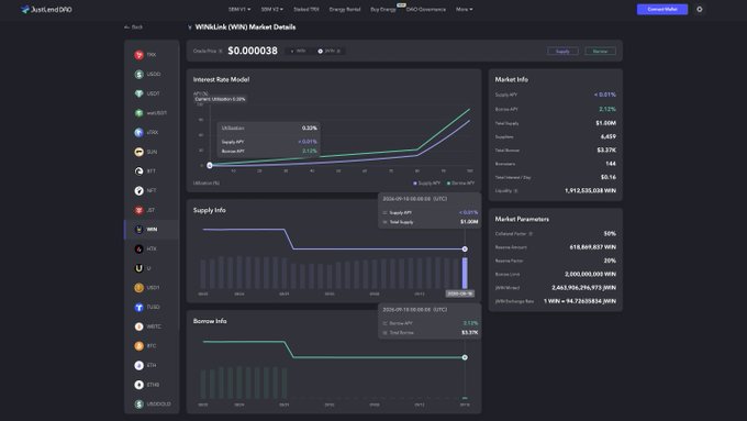 A dark-themed cryptocurrency analytics dashboard for 'WIN (WIN) Market Details' on JustLendDAO displays supply info, borrow info charts, and market parameters including APY rates and total supply figures.
