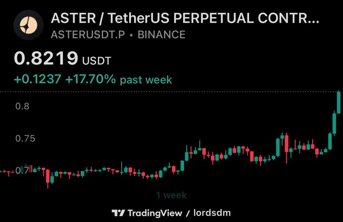 The image shows a TradingView chart of the ASTER/USDT perpetual contract on Binance, priced at $0.8219, with a weekly gain of +0.1237 (+17.70%). The candlestick chart displays a strong uptrend, particularly a sharp vertical surge at the right edge breaking above $0.80, visually confirming the post's claim that "$ASTER just hit $0.80" and supporting the bullish narrative of a potential path toward $0.85, $0.90, and $1.00.