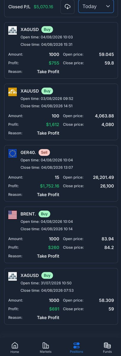 A trading app screenshot displays a "Closed P/L" of $5,070.16 for "Today," showing 5 winning positions on assets like XAGUSD, XAUUSD, GER40, and BRENT, all closed via "Take Profit." The impressive profit screenshot serves as social proof to promote the giveaway mentioned in the post.