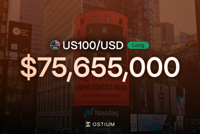 The image shows a long US100/USD trade displayed over a Nasdaq Times Square billboard backdrop, highlighting a massive $75,655,000 position alongside Ostium's "Bringing Equities Onchain" campaign — visually reinforcing how rapidly traditional stock trading is moving onchain.