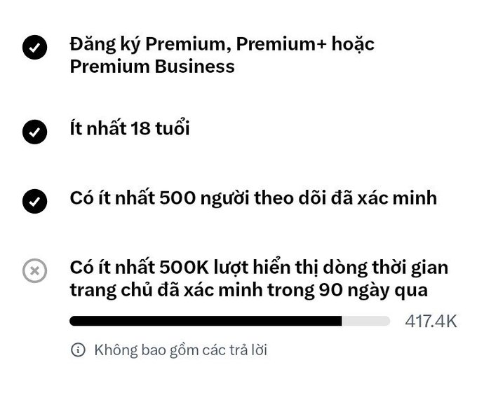 A Vietnamese-language checklist showing eligibility requirements, with checkmarks for 'Đăng ký Premium, Premium+ hoặc Premium Business', 'Ít nhất 18 tuổi', and 'Có ít nhất 500 người theo dõi đã xác minh', while the 500K verified post views requirement is marked with an X, currently at 417.4K.