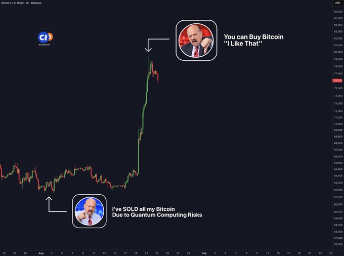 A Bitcoin/U.S. Dollar chart on Bitstamp illustrates the "Inverse Cramer" theory, showing Jim Cramer at the $63,000 low with the quote "I've SOLD all my Bitcoin Due to Quantum Computing Risks," and again at the $79,000 peak stating "You can Buy Bitcoin 'I Like That,'" perfectly capturing his notoriously poor market timing.